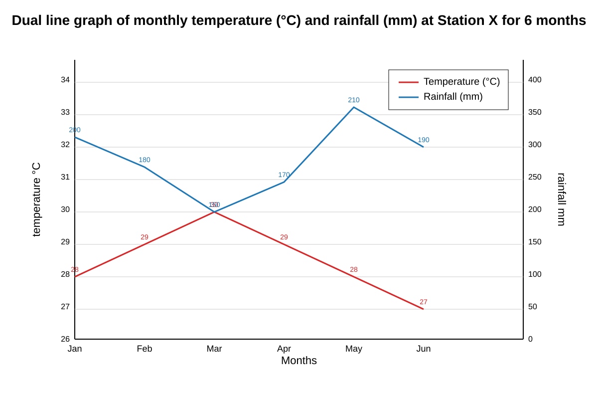 Graph for Q7 (OLEVEL Geography)