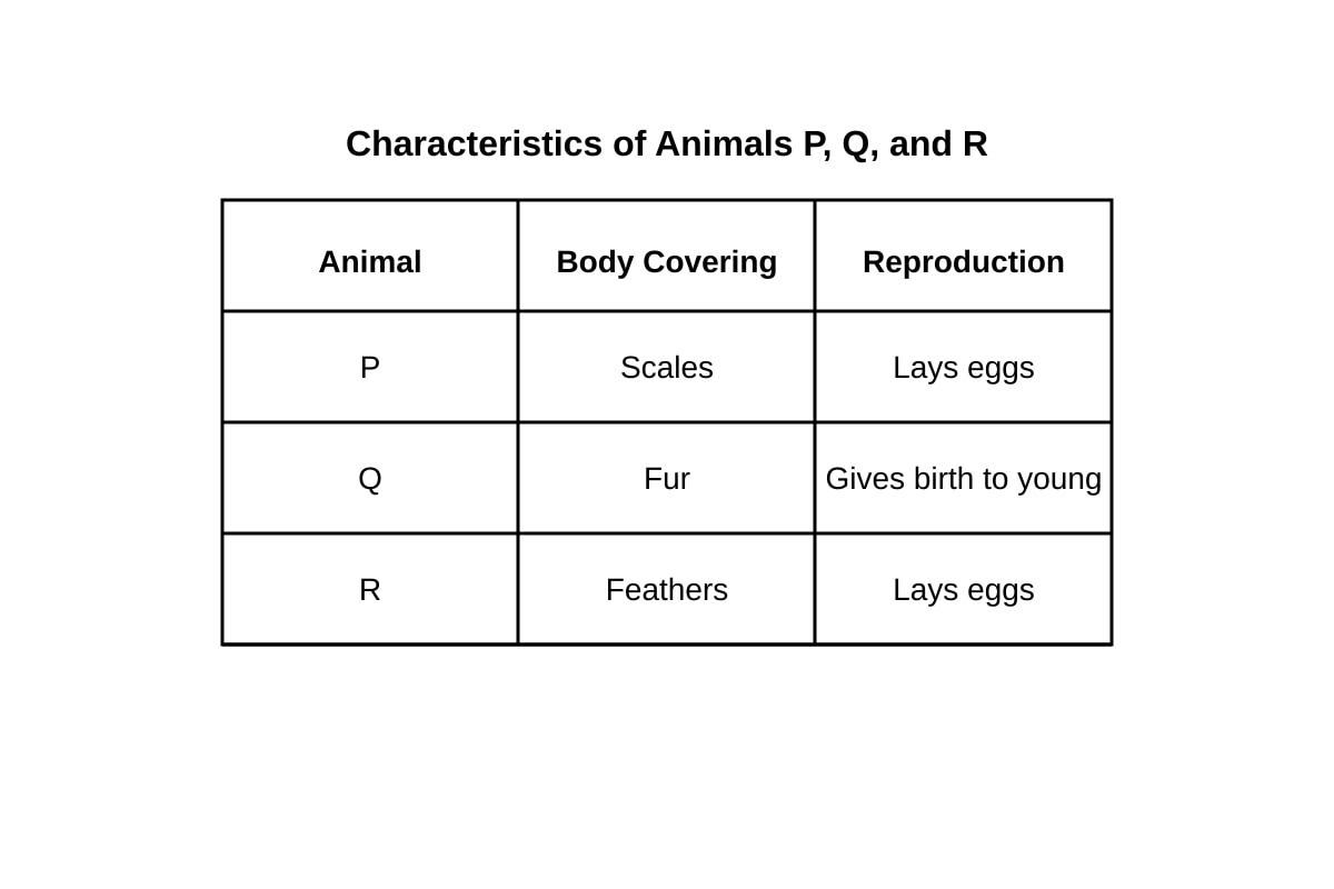 Table for Q6 (P5 Science)