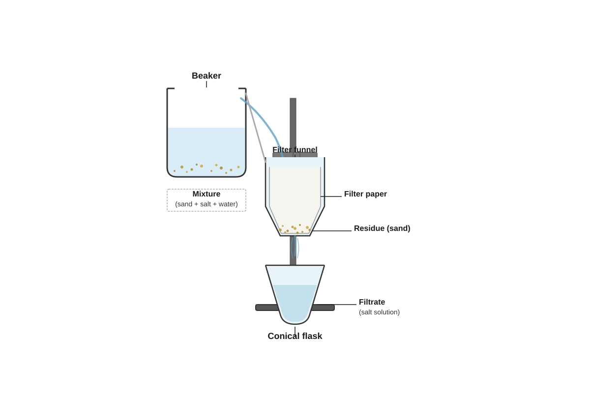 Experimental Setup for Q14 (SEC2 Science)