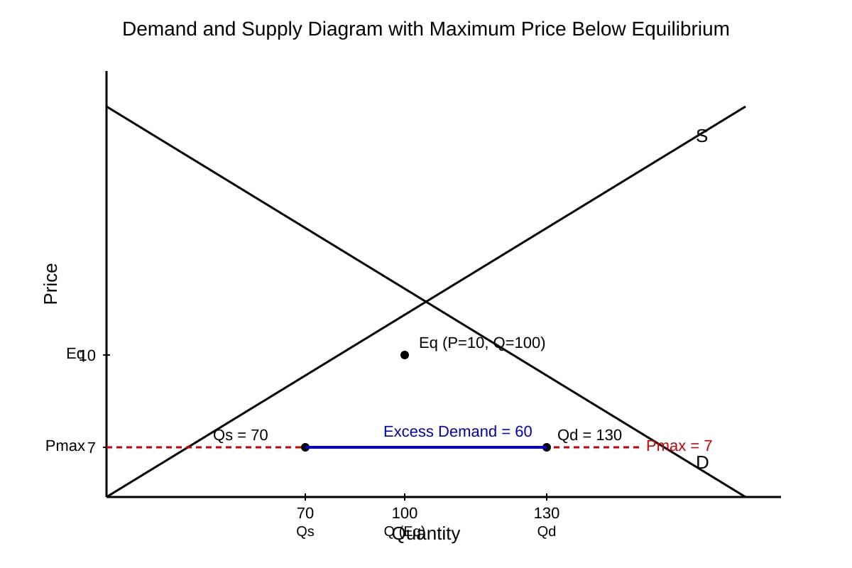 Graph for Q10 (ALEVEL Economics H1)