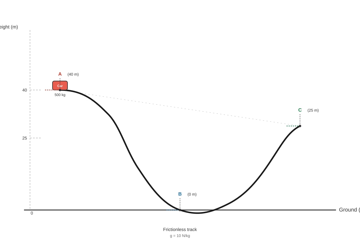 Diagram for Q11 (SEC2 Science)
