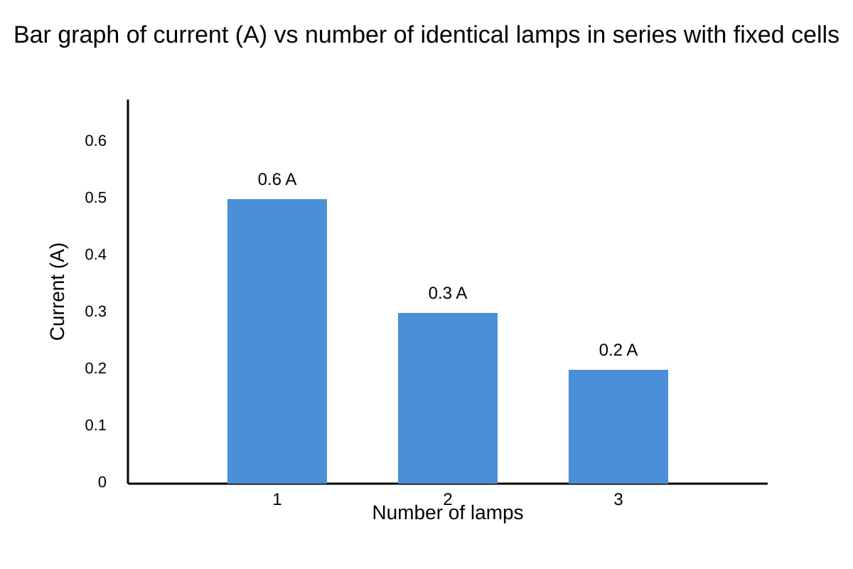 Graph for Q18 (SEC2 Science)
