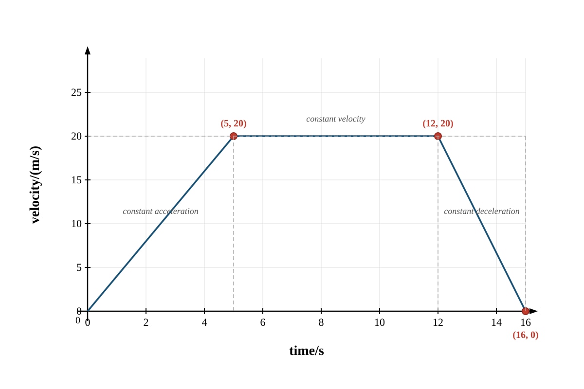 Graph for Q9 (SEC3 Physics)