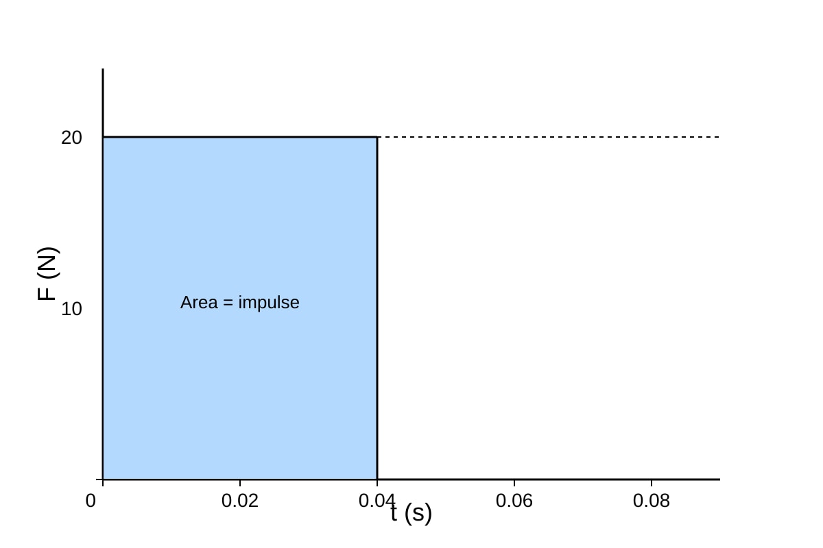 Graph for Q10 (ALEVEL Physics H2)