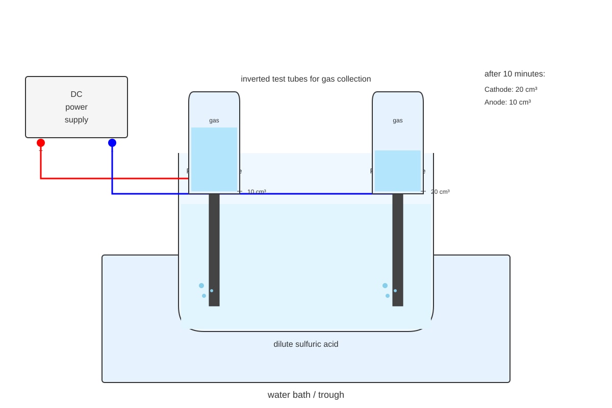 Experimental Setup for Q9 (SEC3 Chemistry)
