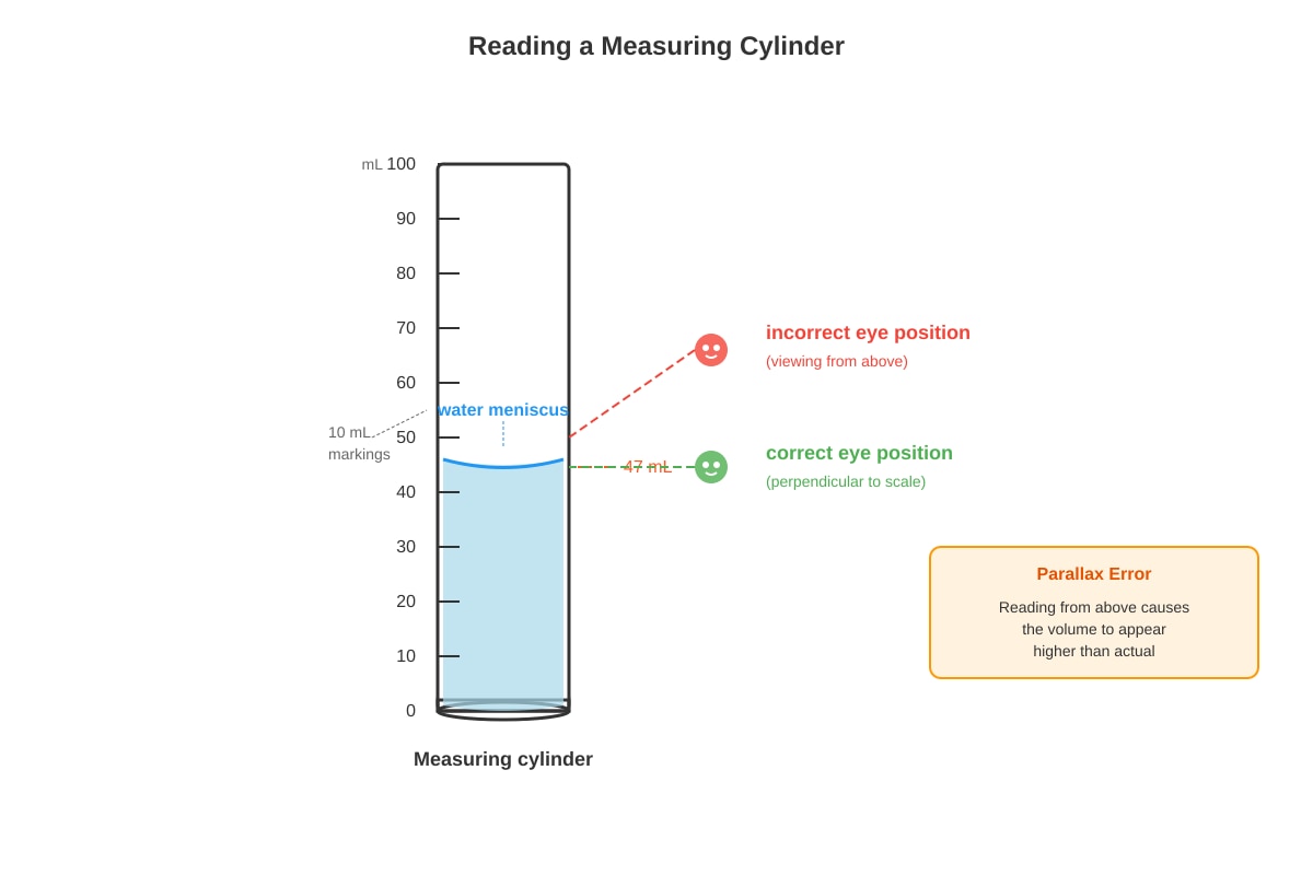 Diagram for Q11 (SEC1 Science)