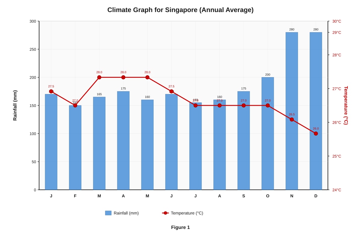 Graph for Q7 (SEC1 Geography)