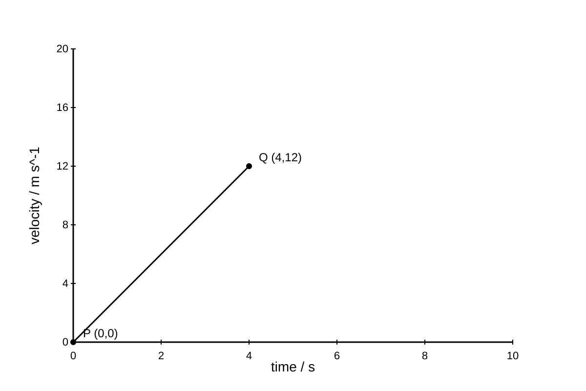 Graph for Q2 (SEC4 Combined Sci Phy)