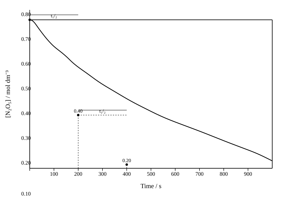 Graph for Q18 (ALEVEL Chemistry H1)