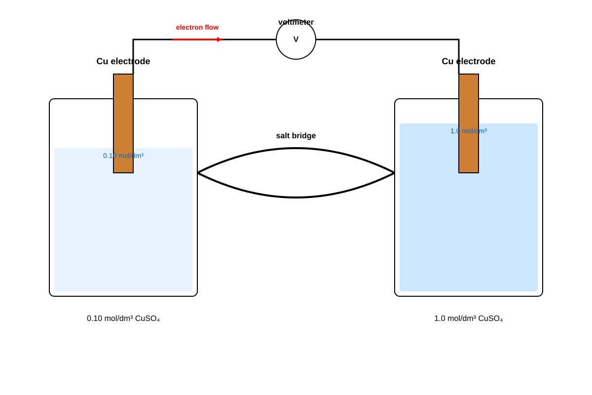 Diagram for Q20 (SEC3 Chemistry)
