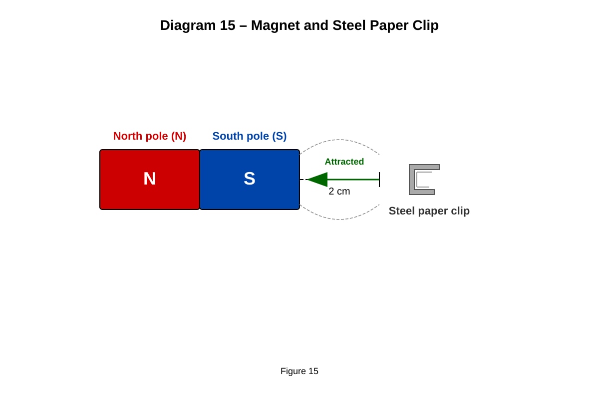 Diagram for Q15 (P6 Science)