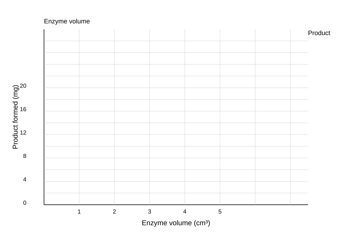 Graph for Q18 (SEC4 Pure Biology)