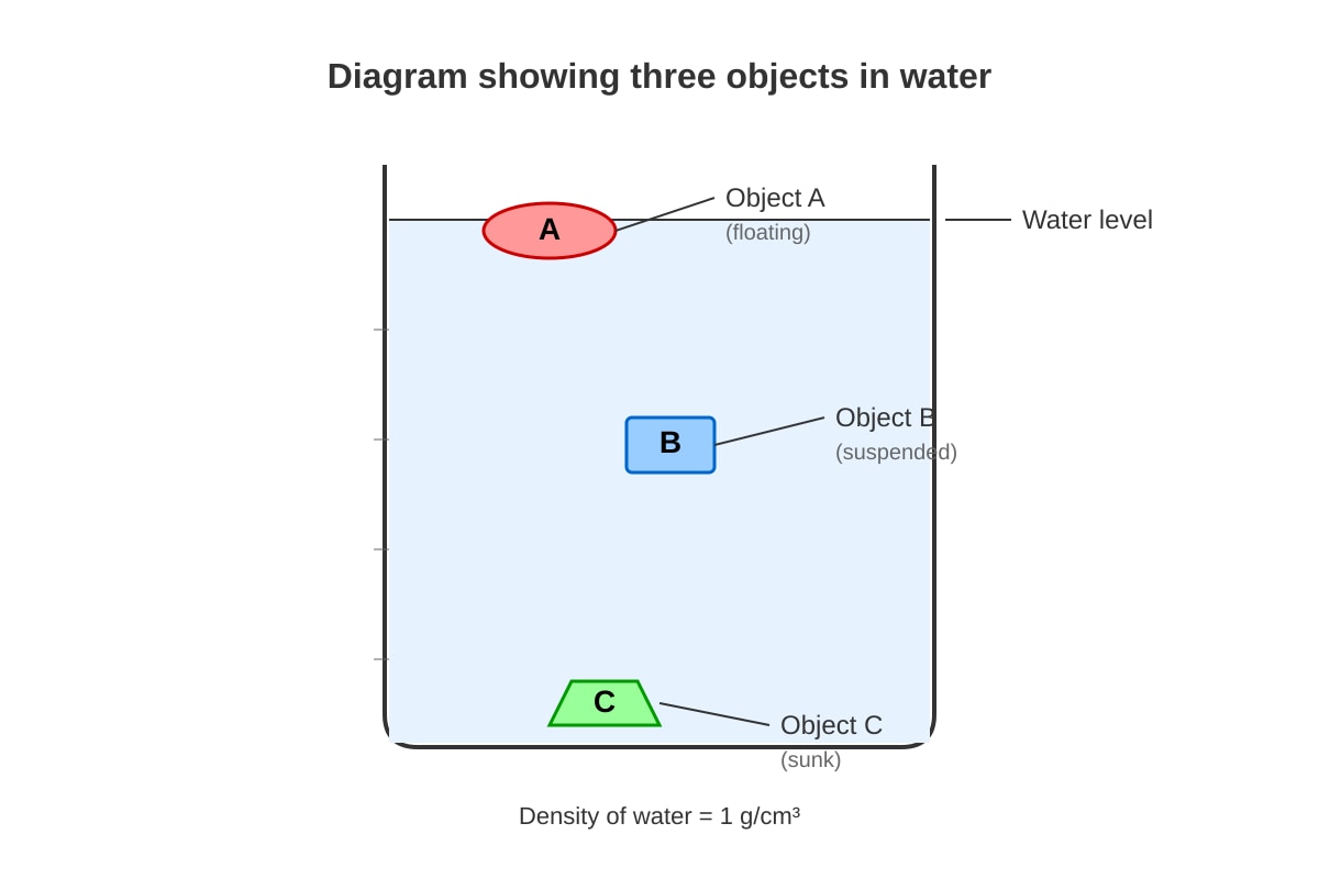 Diagram for Q37 (P6 Science)