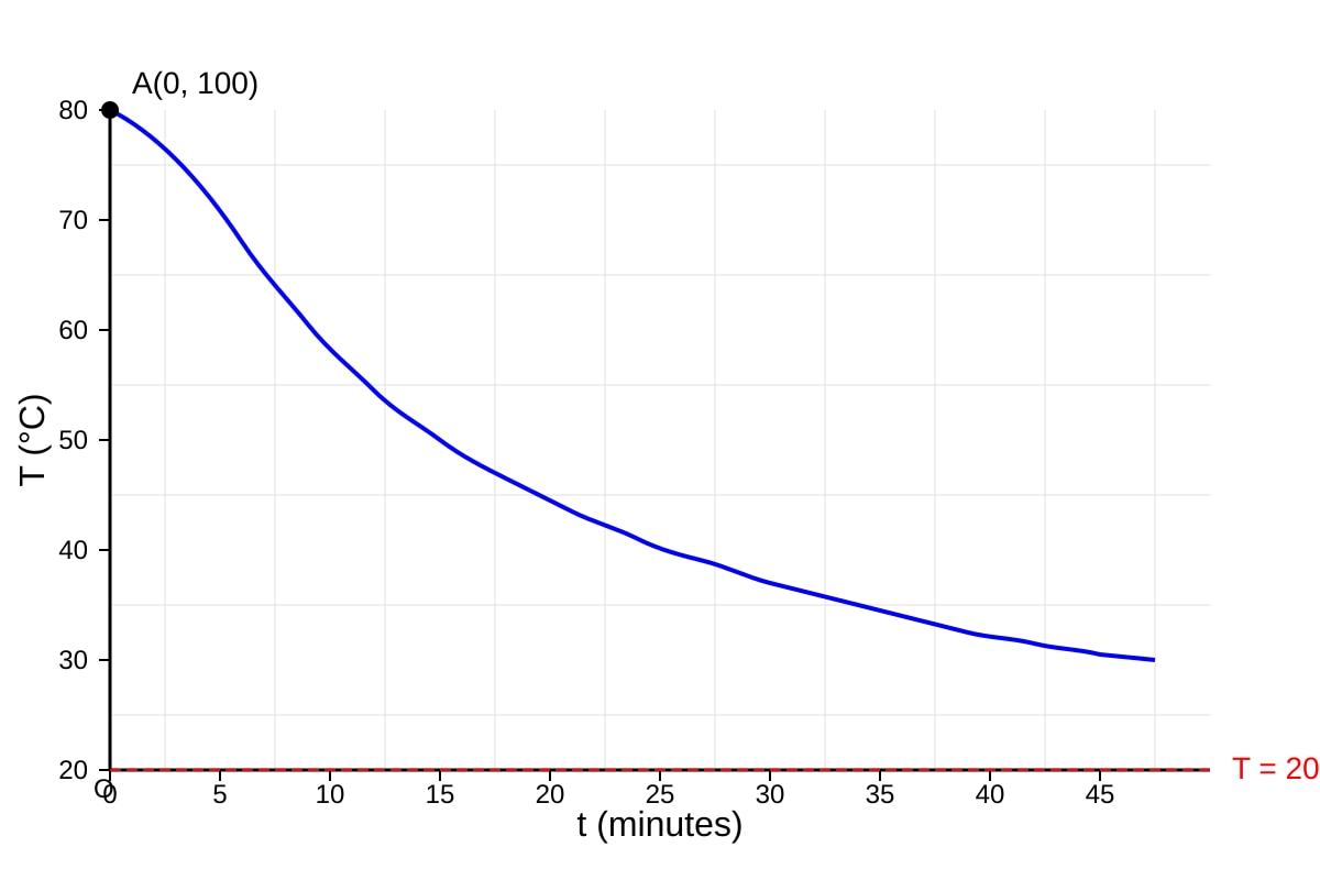 Graph for Q18 (SEC4 Emaths)