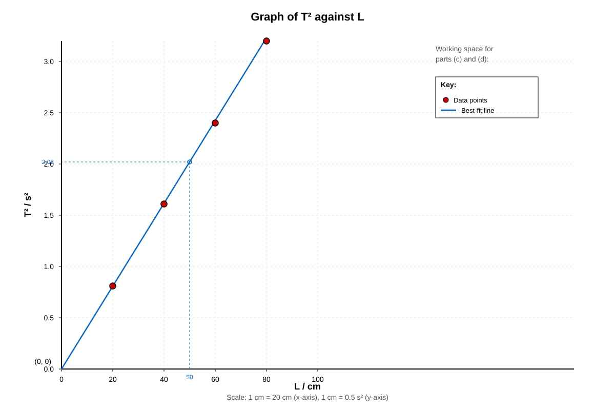 Graph for Q24 (SEC3 Combined Science)
