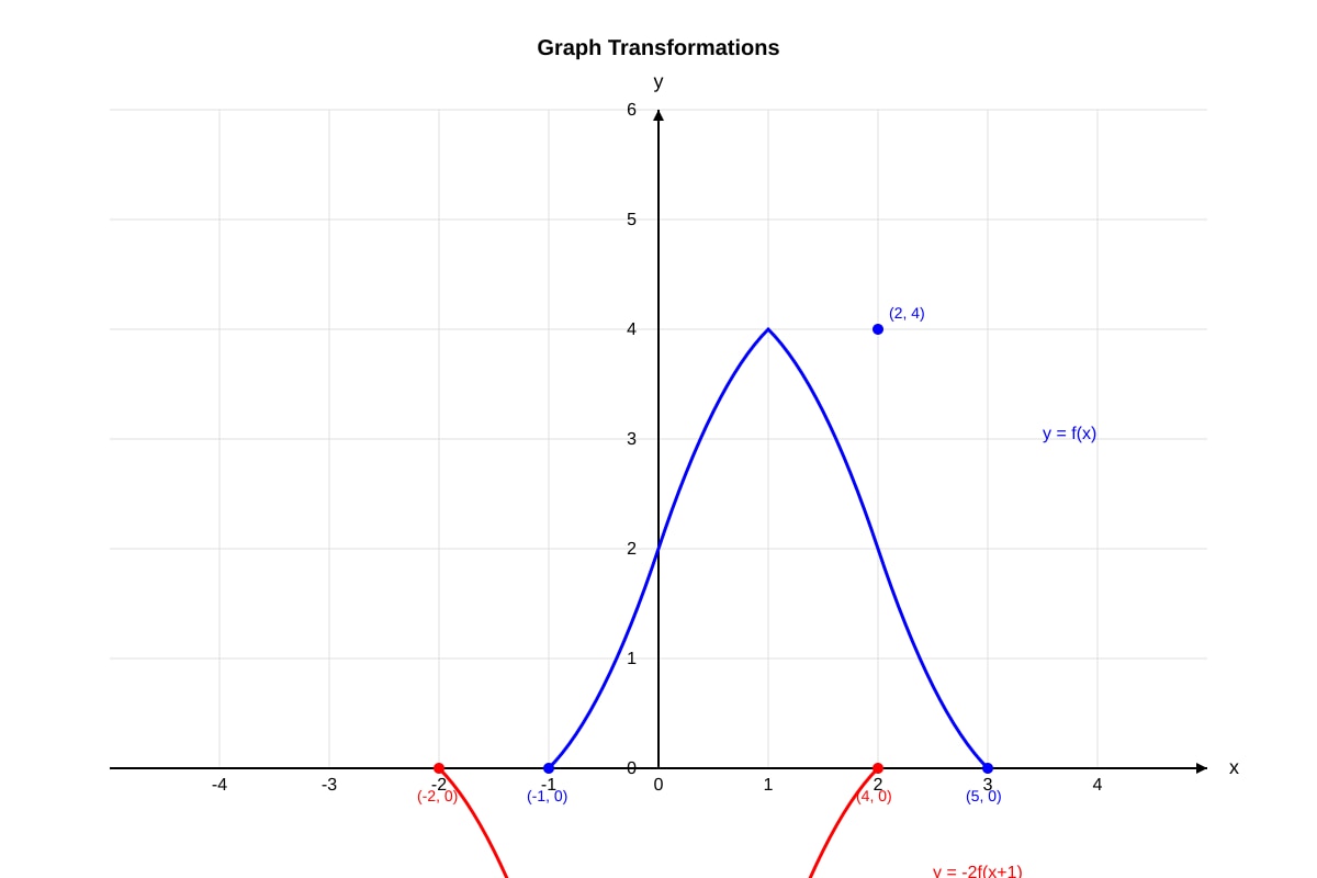 Graph for Q15 (SEC4 Amaths)