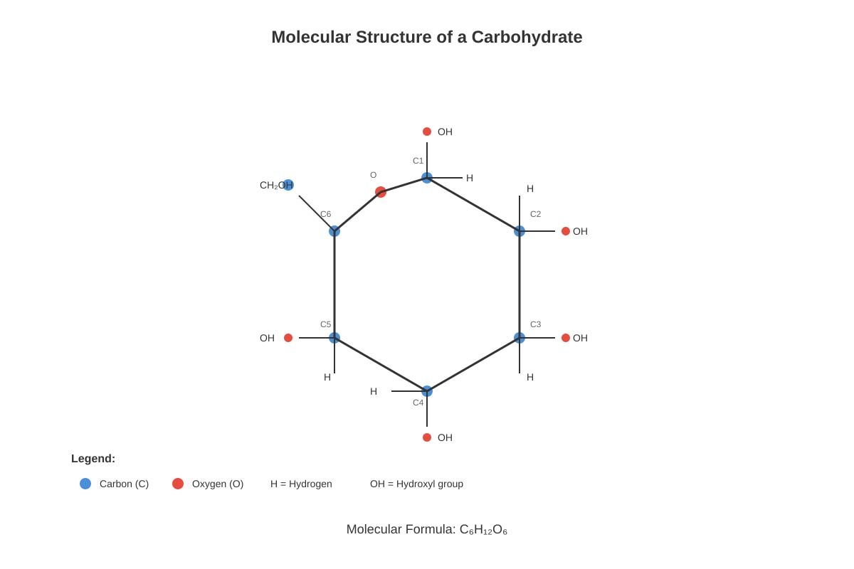 Diagram for placeholder 5 (SEC4 Combined Sci Bio)