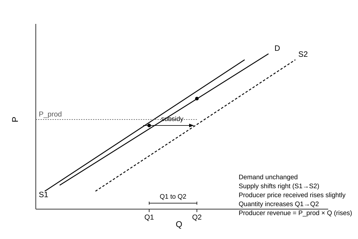 Graph for Q13 (ALEVEL Economics H1)
