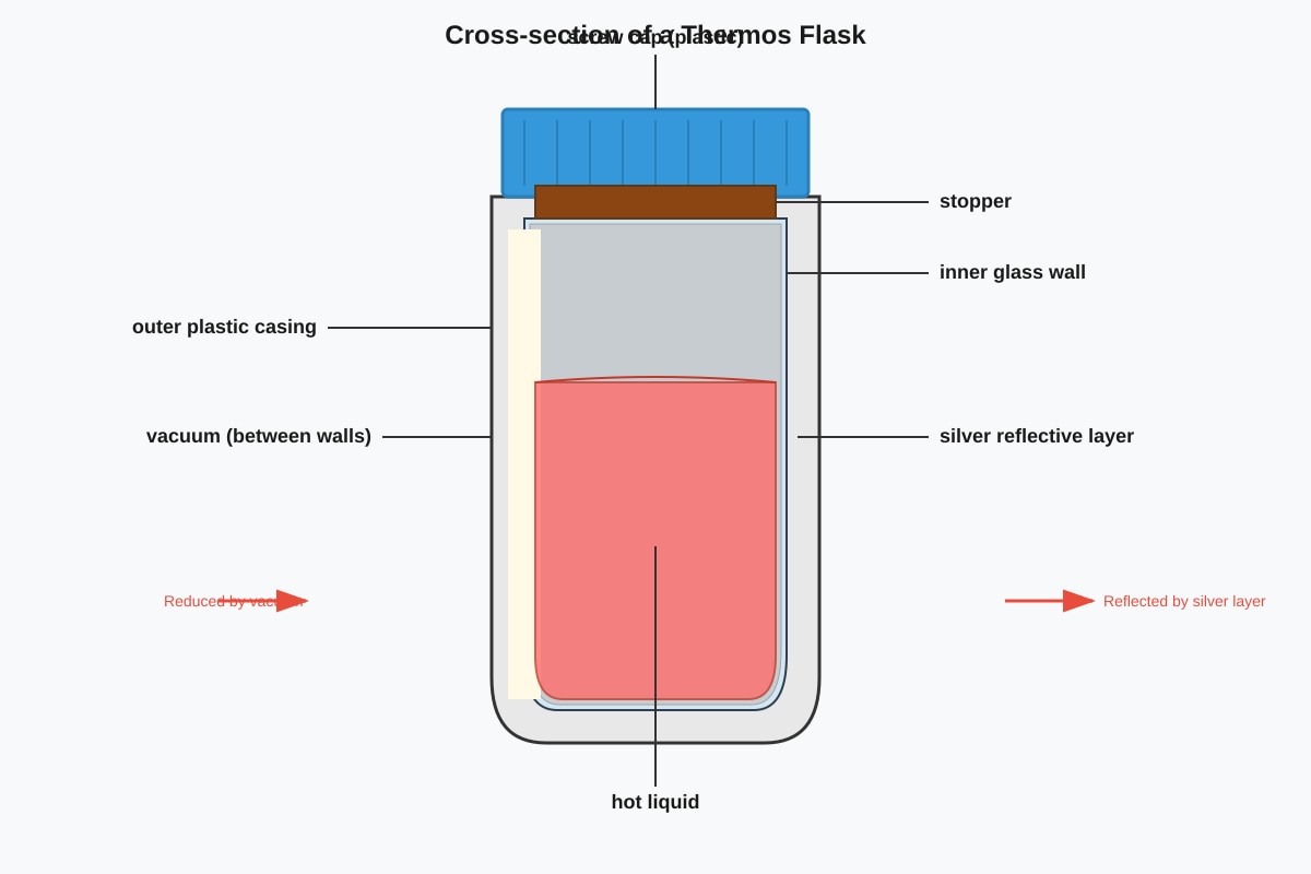 Diagram for Q16 (P4 Science)