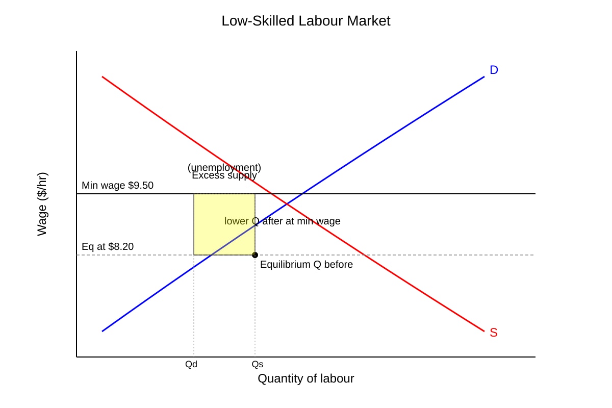 Diagram for Q6 (ALEVEL Economics H1)