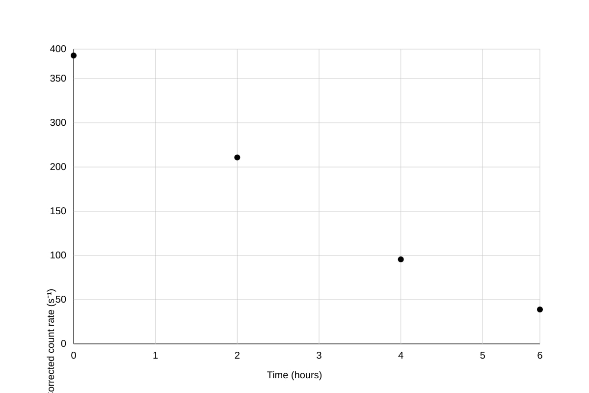 Graph for Q16 (SEC4 Pure Physics)