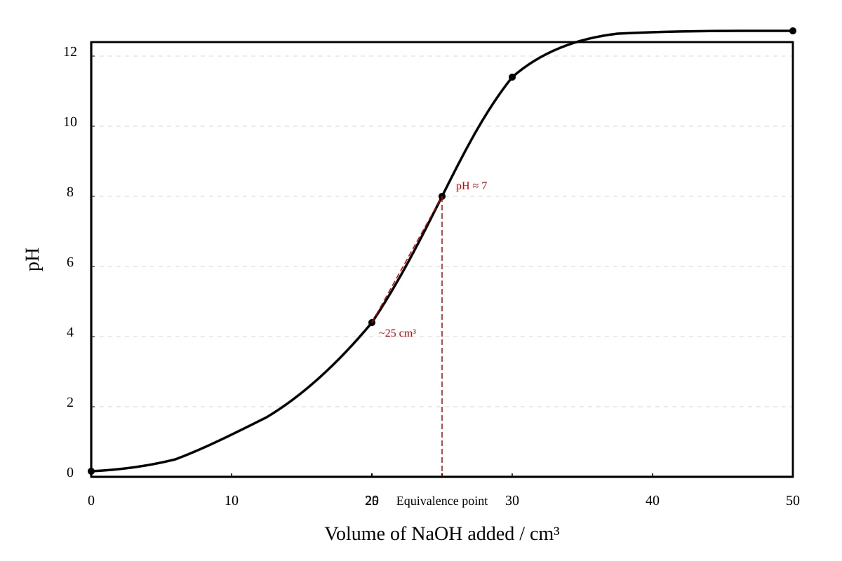 Graph for placeholder 1 (SEC4 Pure Chemistry)