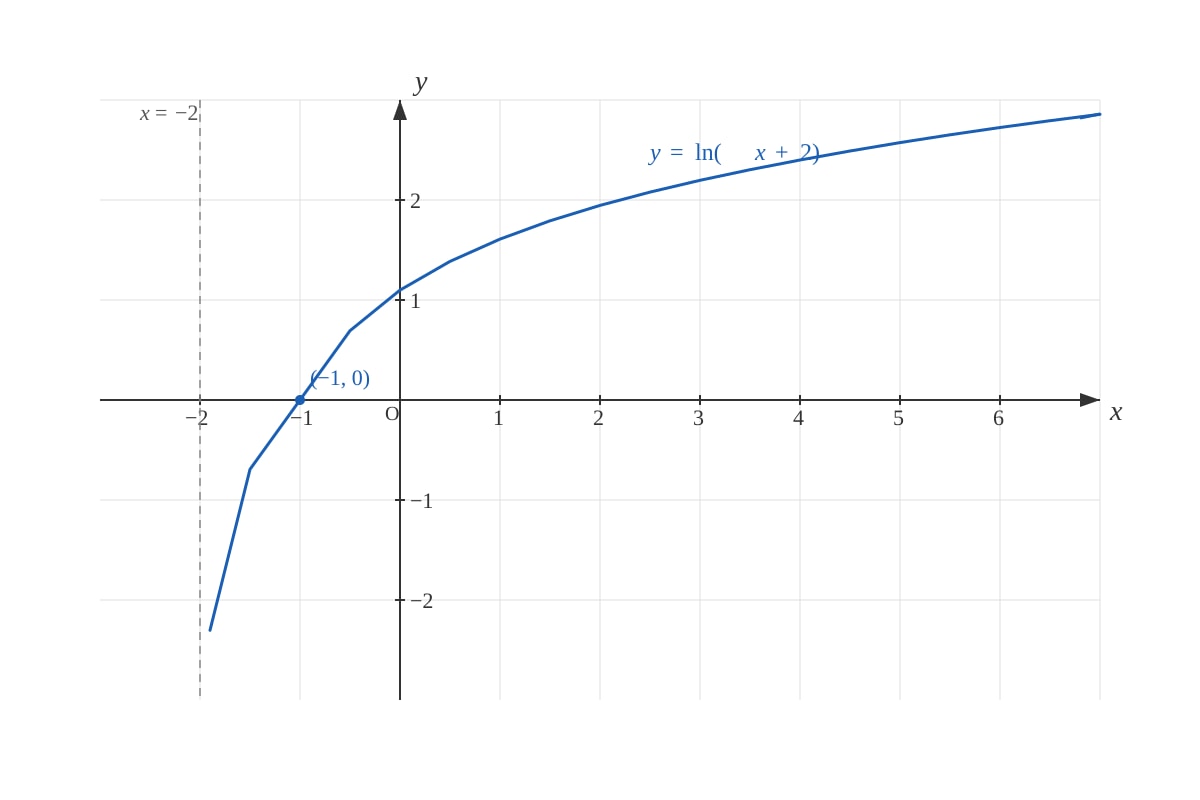 Graph for Q9 (ALEVEL Maths H1)