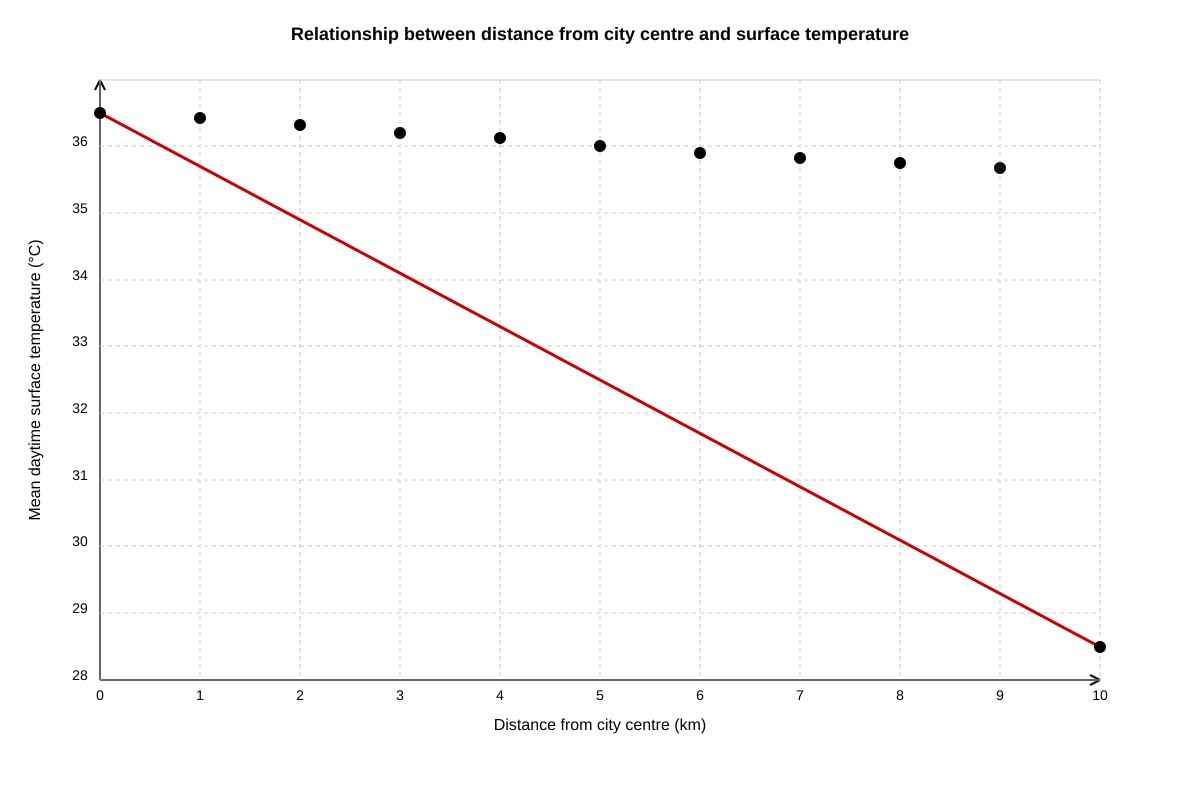 Graph for Q15 (ALEVEL Geography H1)