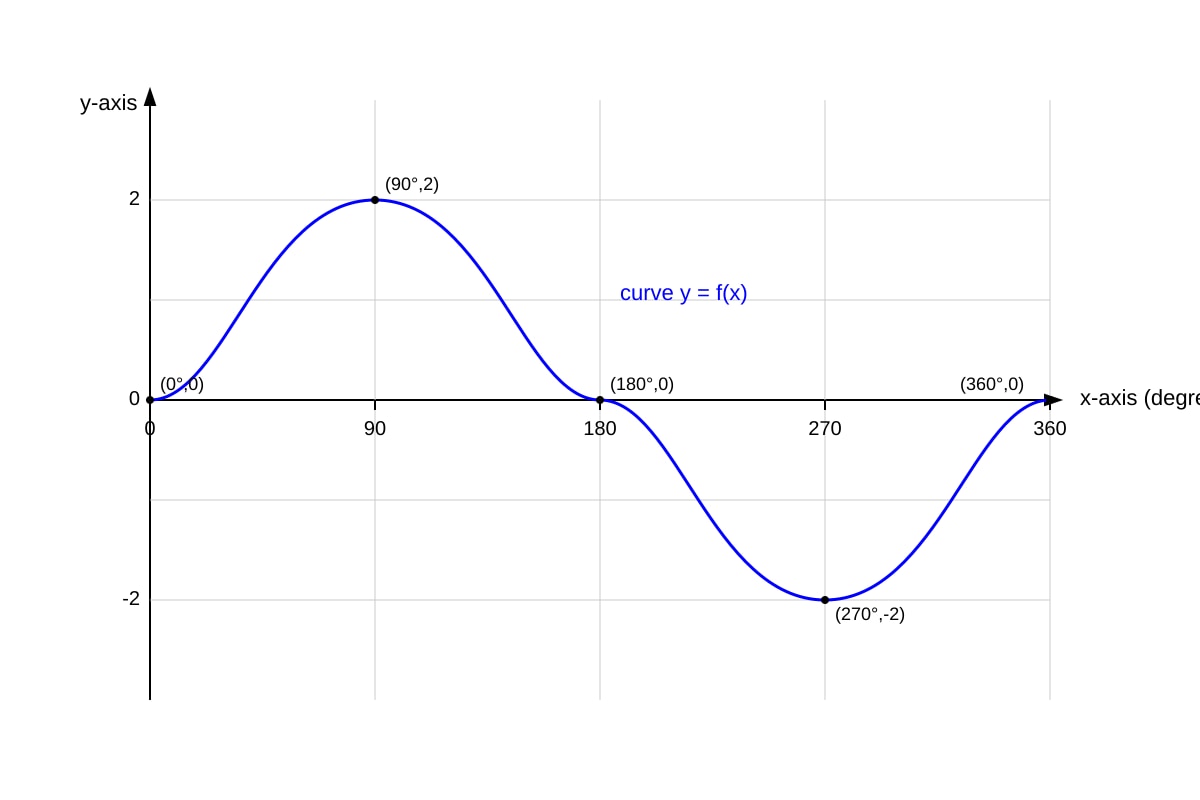 Graph for Q12 (OLEVEL Amaths)