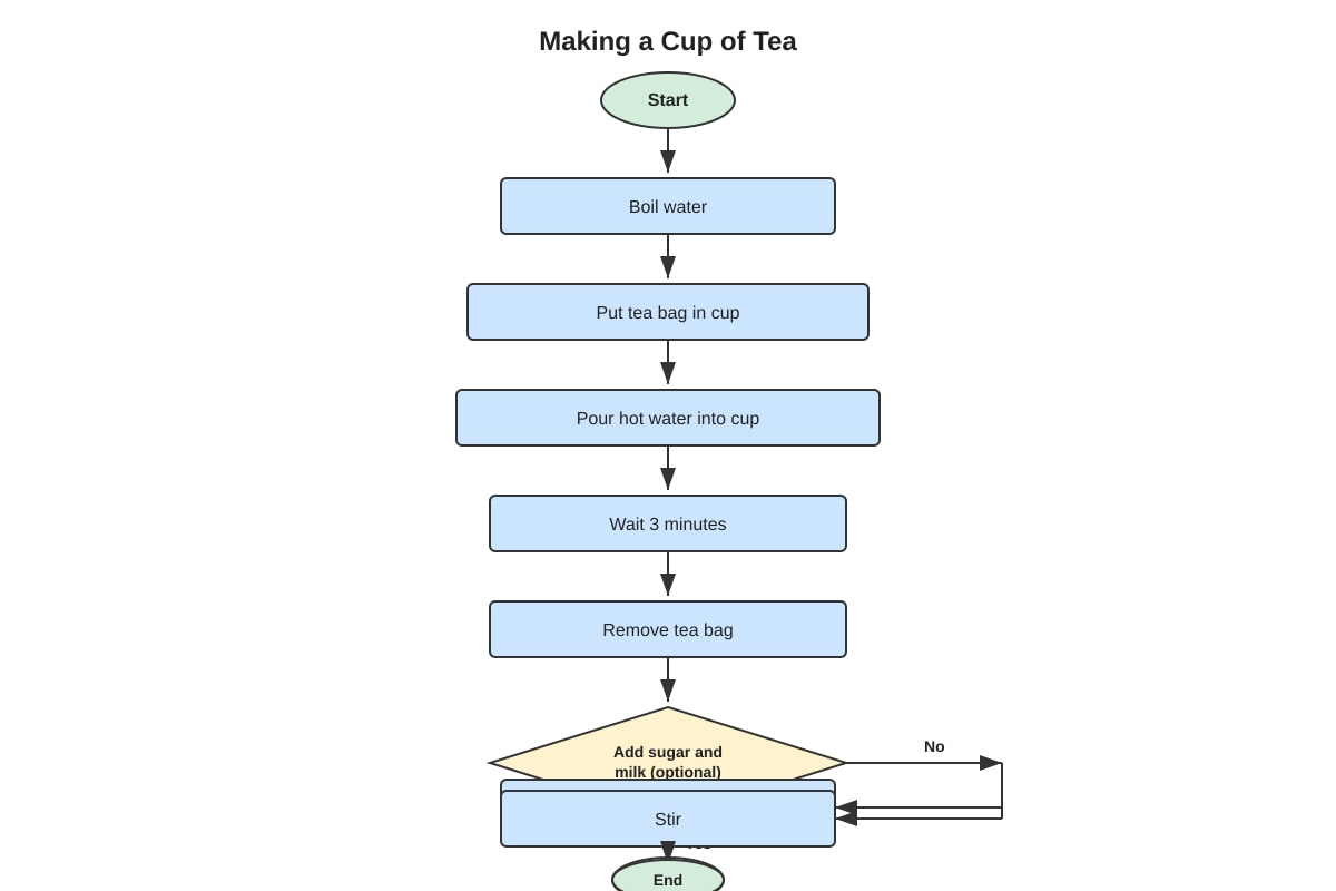 Flowchart for Q16 (P5 English)