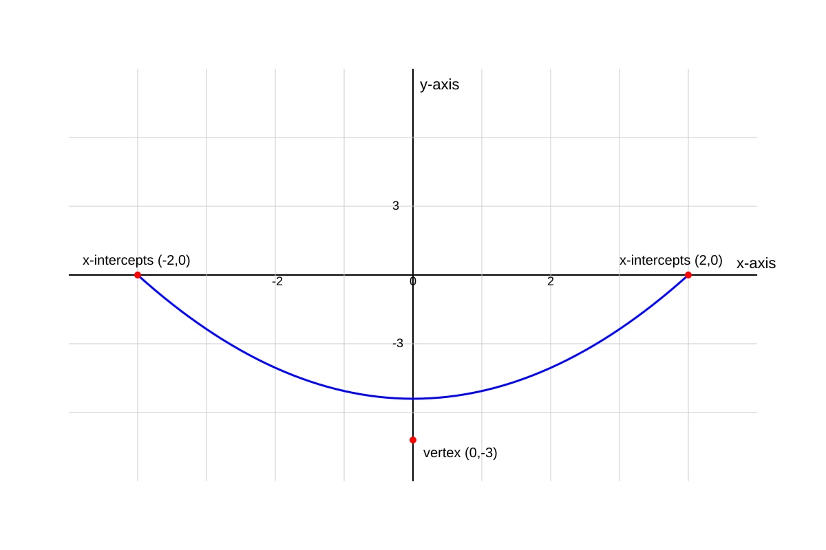 Graph for Q17 (OLEVEL Emaths)