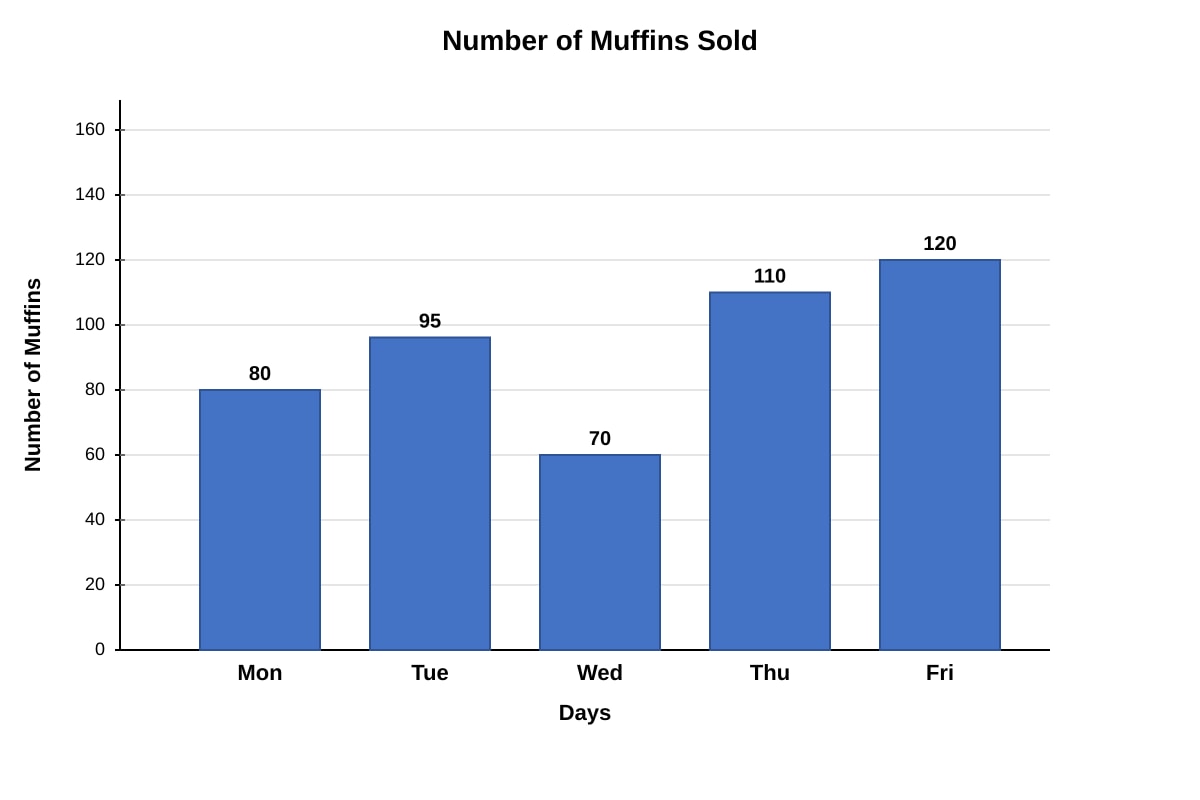 Bar Graph for Q18 (P5 Maths)