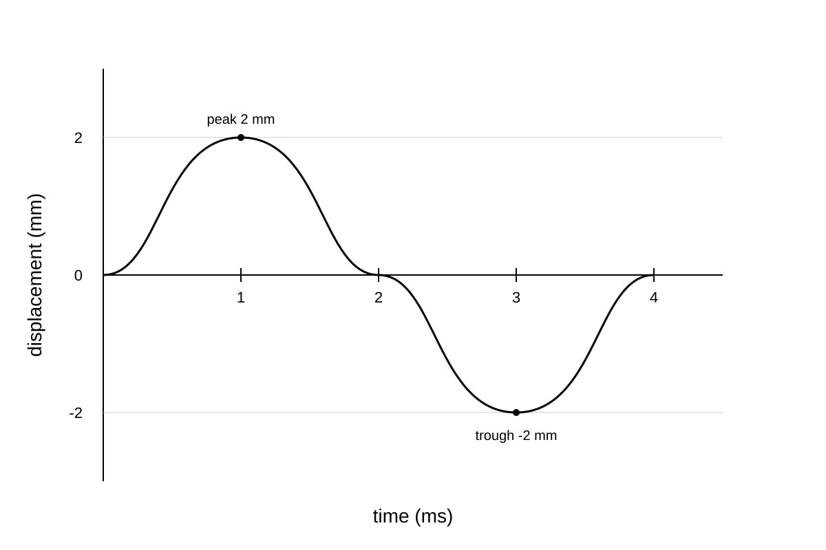 Graph for Q16 (OLEVEL Physics)