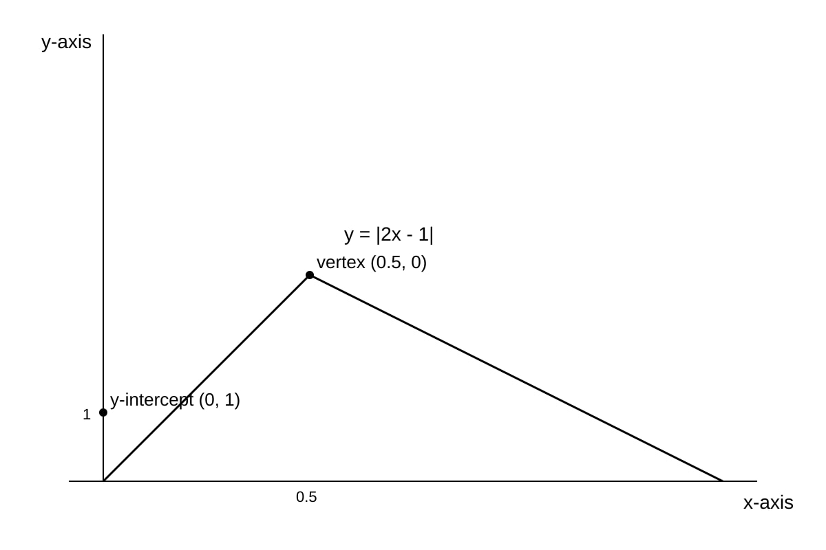 Graph for Q11 (ALEVEL Maths H2)