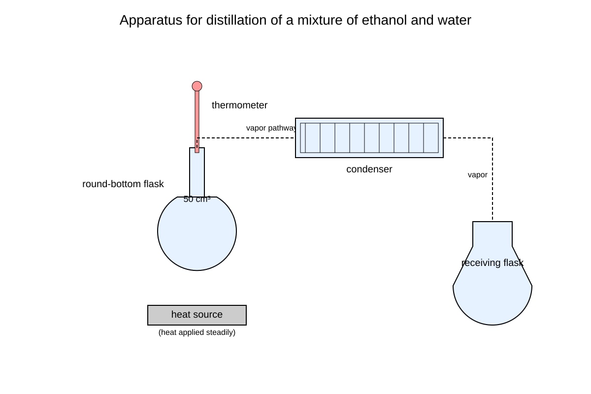 Diagram for Q11 (ALEVEL Chemistry H1)