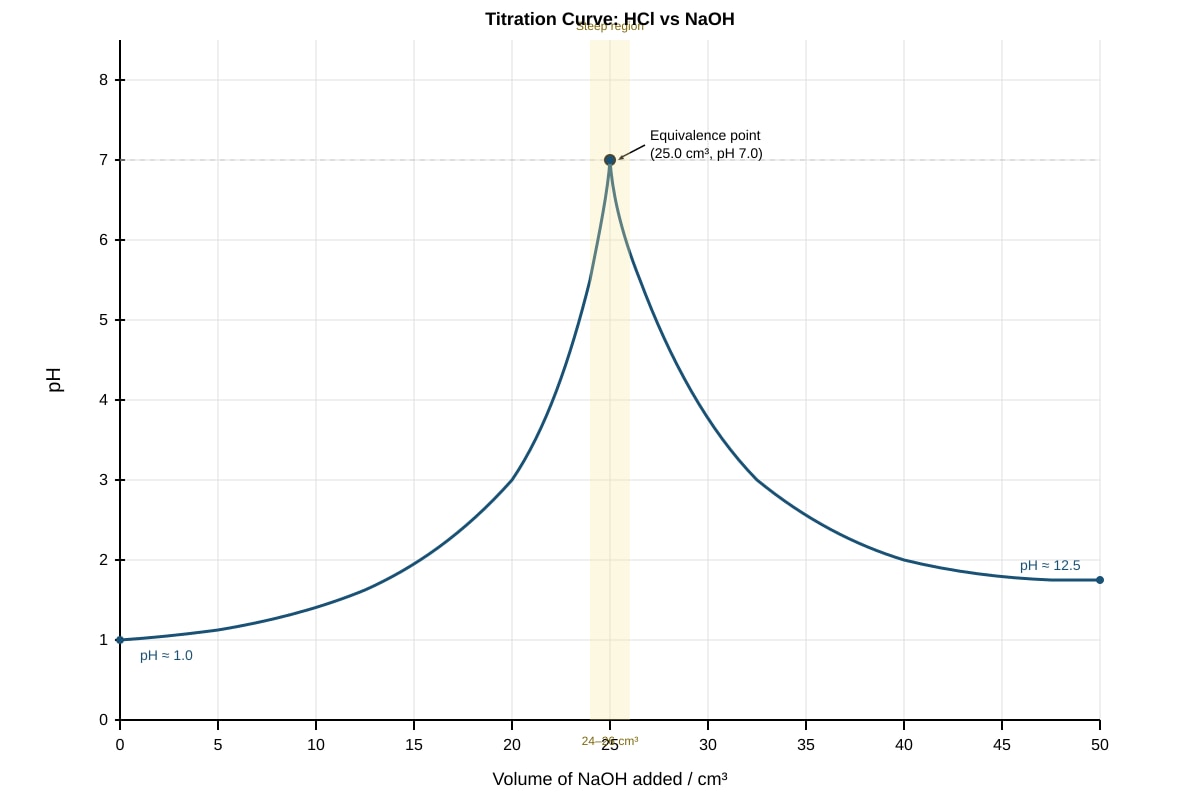 Graph for Q12 (ALEVEL Chemistry H2)