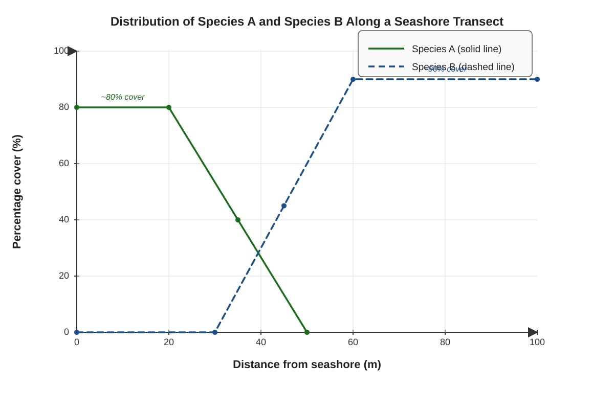 Graph for Q20 (ALEVEL Biology H1)