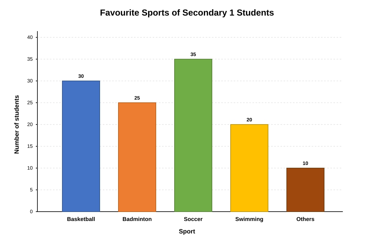 Bar Chart for Q7 (SEC1 Maths)