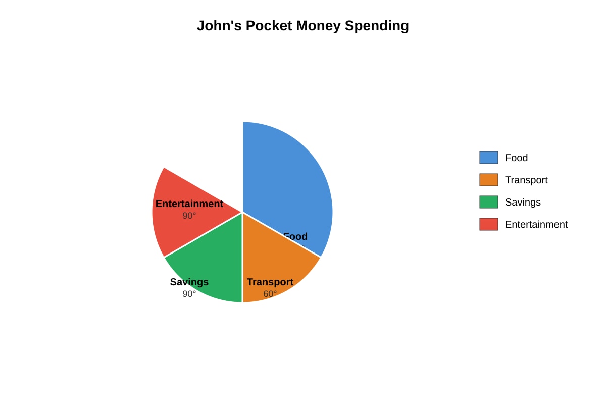 Pie Chart for Q7 (P6 Maths)