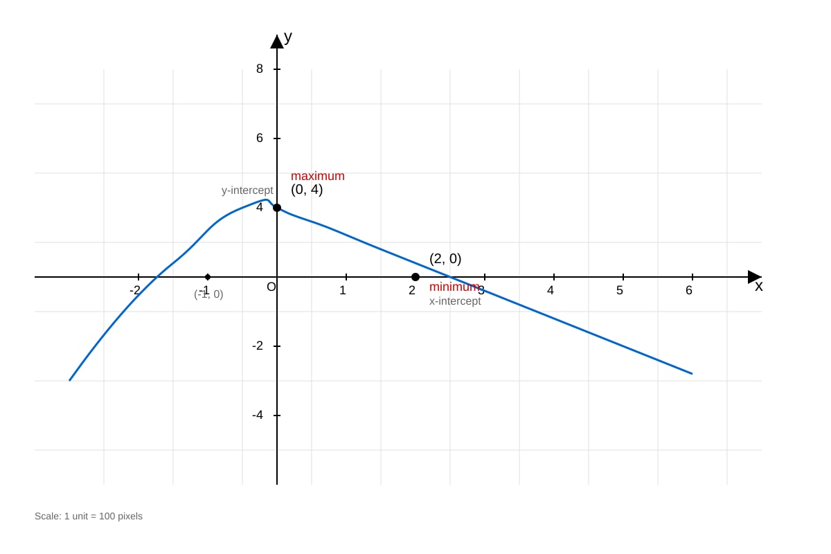 Graph for Q19 (SEC4 Amaths)