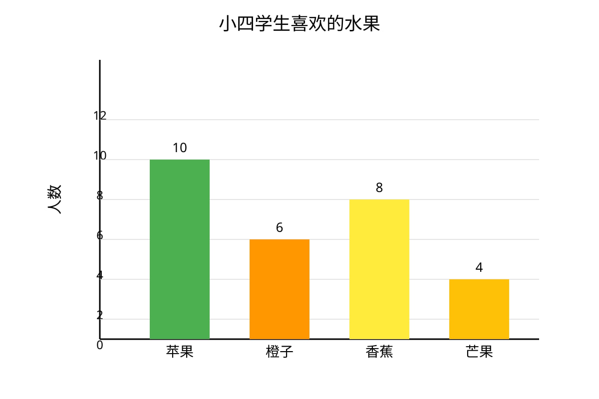 Chart for Q16 (P4 Chinese)