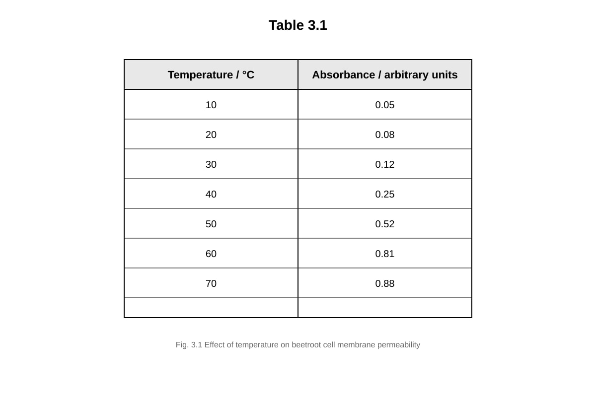 Table for Q3 (ALEVEL Biology H1)