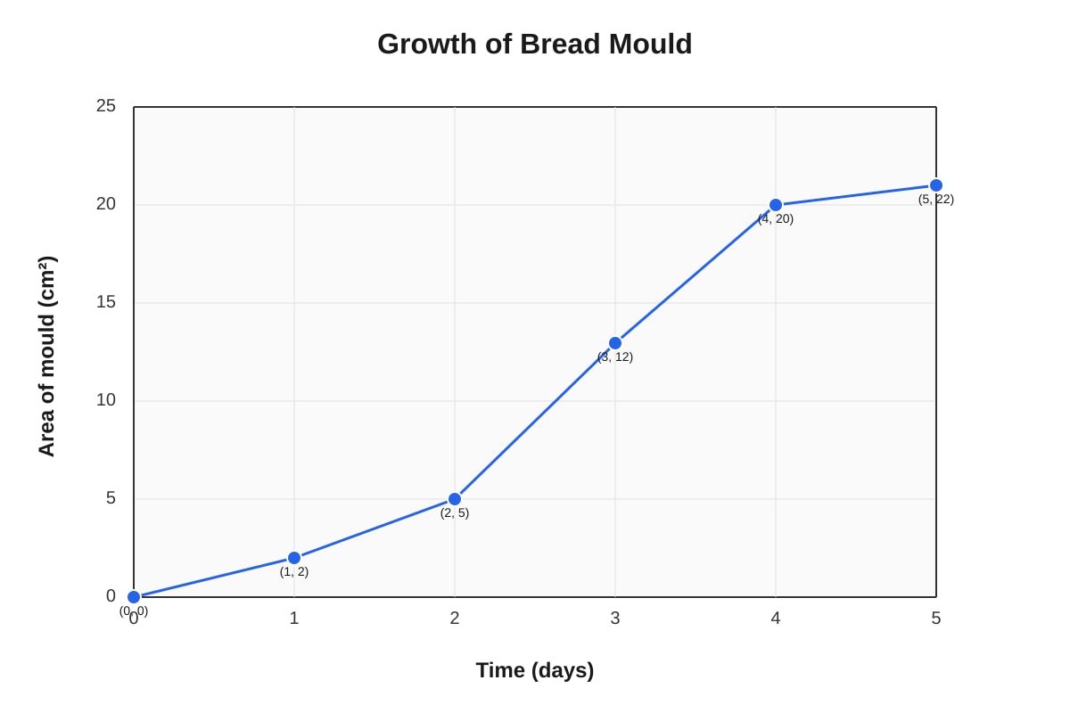 Graph for Q14 (P5 Science)