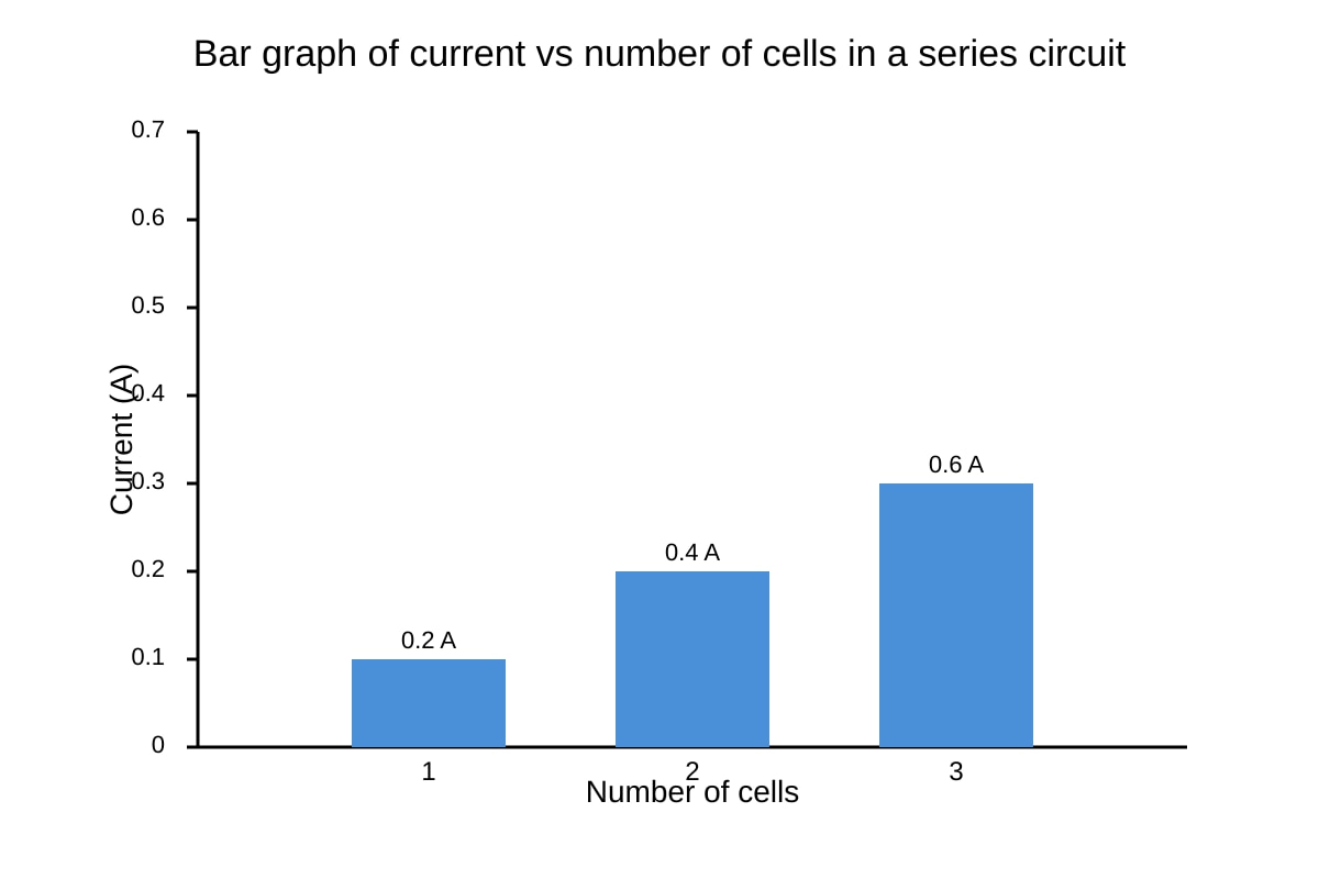 Graph for Q16 (SEC2 Science)