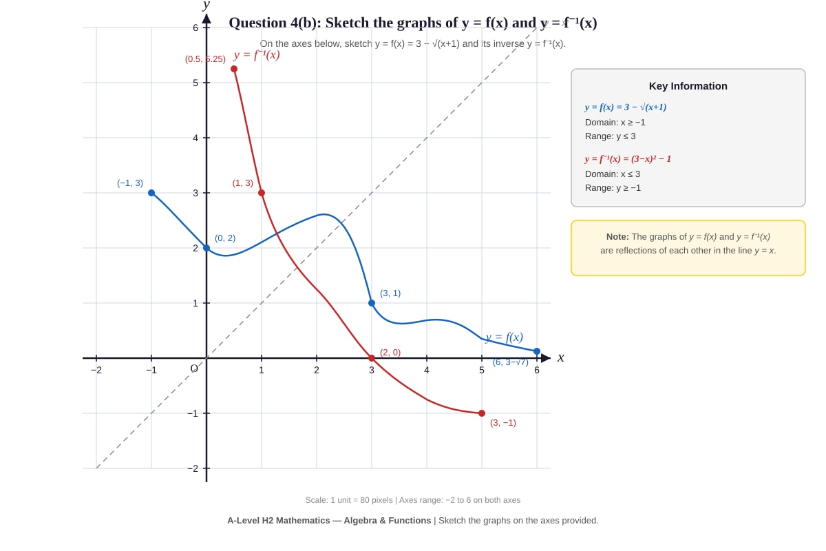 Graph for Q4 (ALEVEL Maths H2)