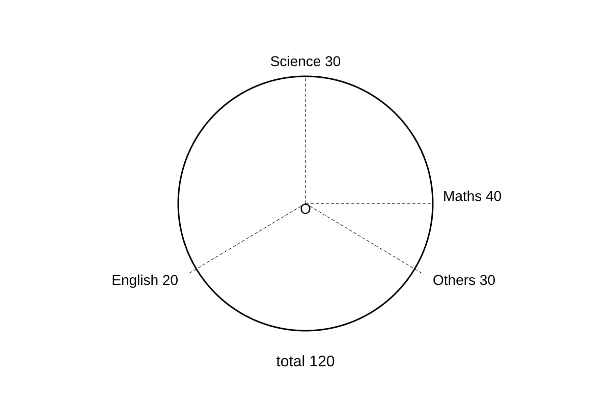 Chart for Q13 (OLEVEL Emaths)
