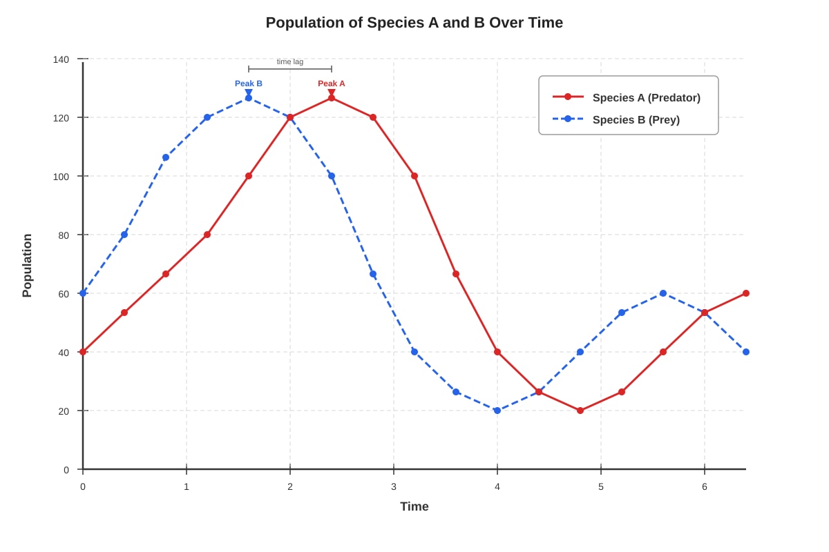 Graph for Q13 (P6 Science)