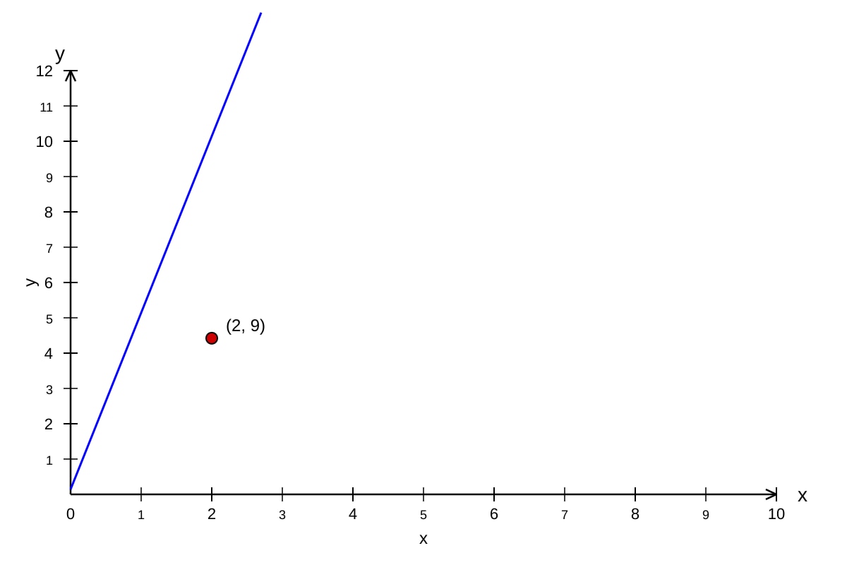 Graph for Q13 (SEC2 Maths)