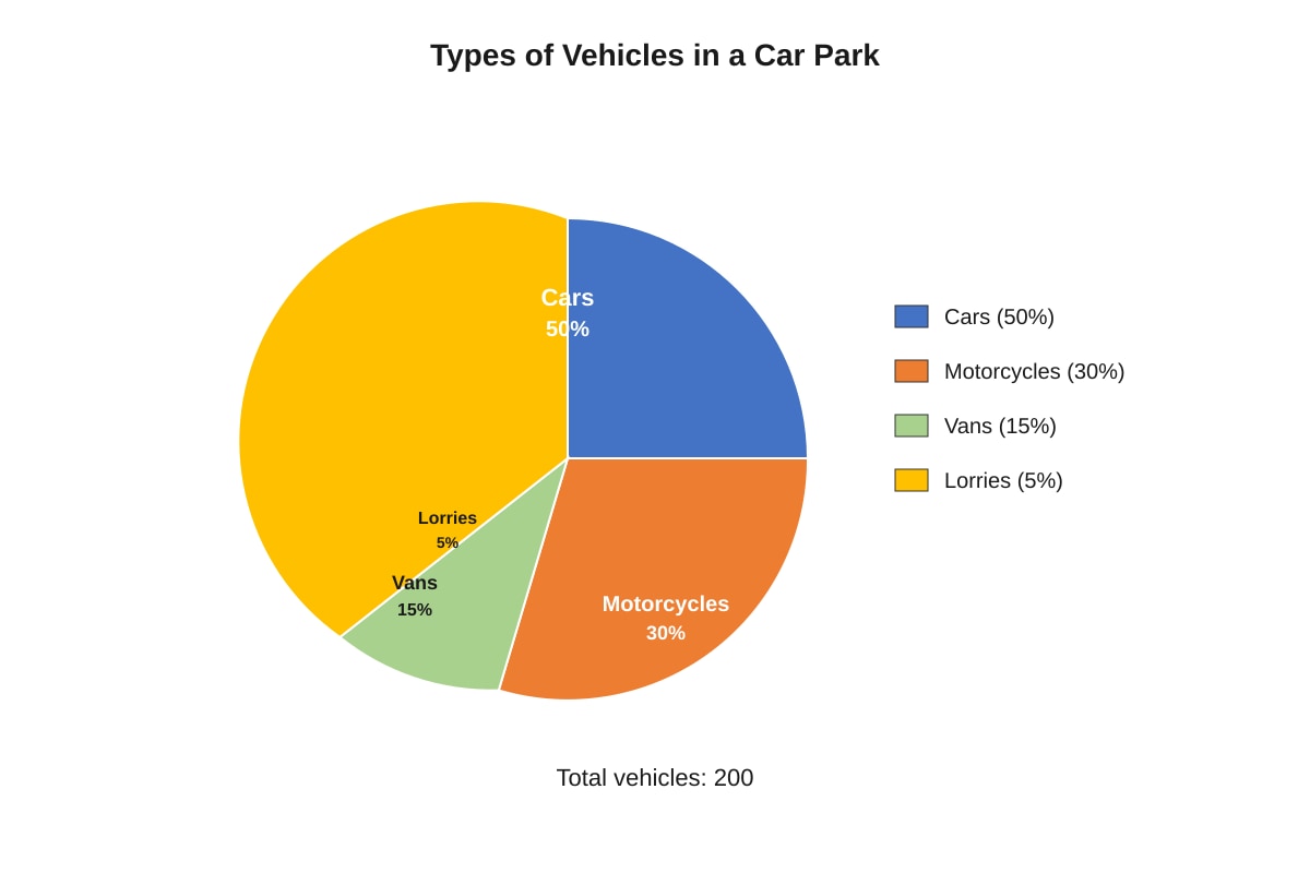Pie Chart for Q15 (P5 Maths)