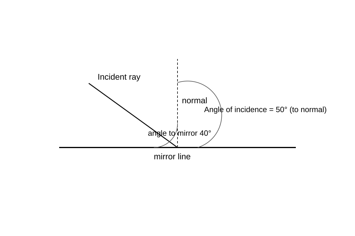 Diagram for Q14 (SEC4 Combined Sci Phy)